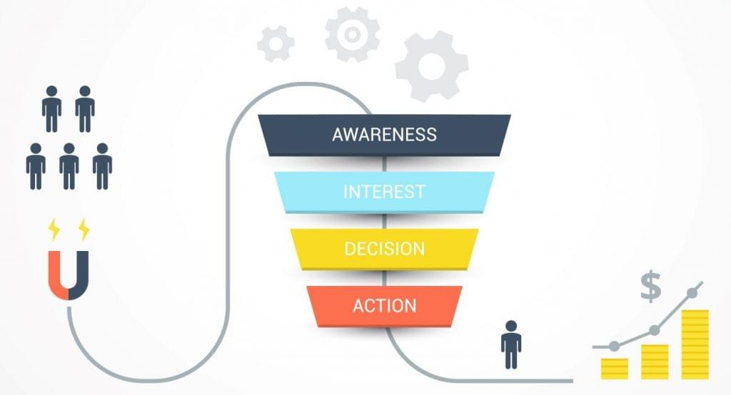 Sales funnel showing awareness down to action.
