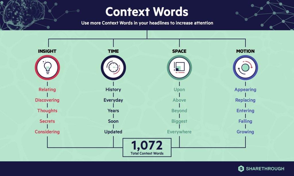 Graphic courtesy of Sharethrough: Context Words can be broken down into four categories: insight, time, space, and motion.