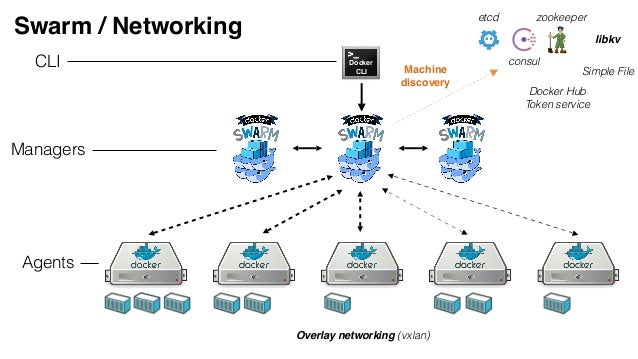 Kubernetes vs. Docker: Docker Swarm networking