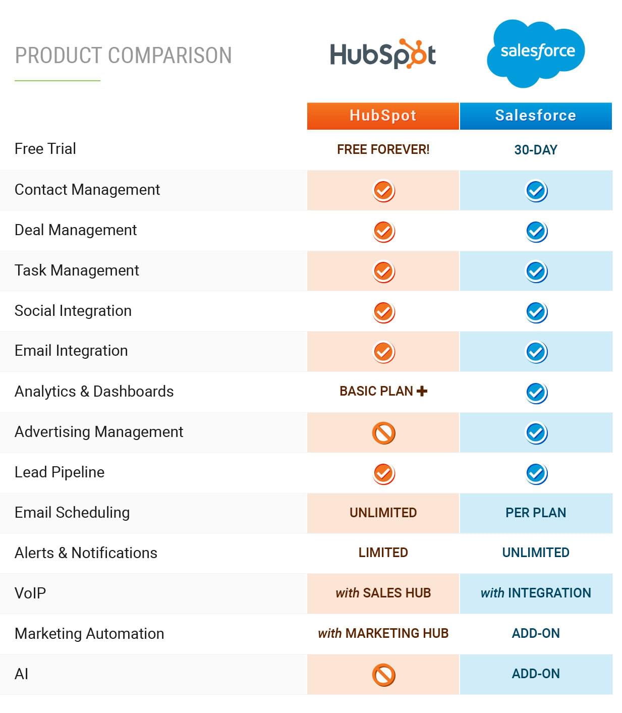 hubspot vs salesforce comparison chart