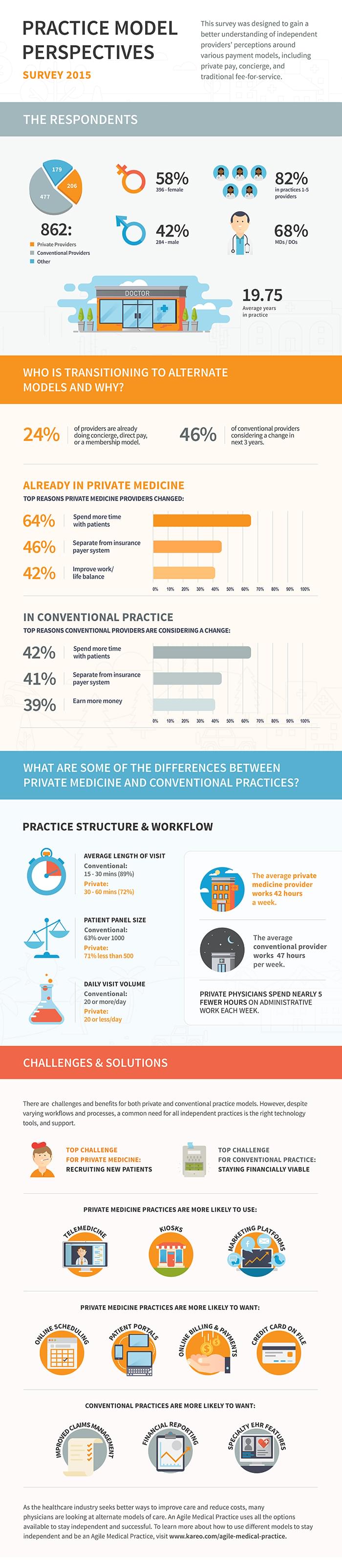 alternative medical practice models