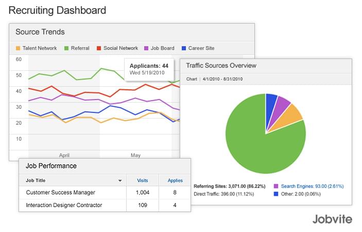 Jobvite's recruiting dashboard tracks the metrics that matter most to your company. 