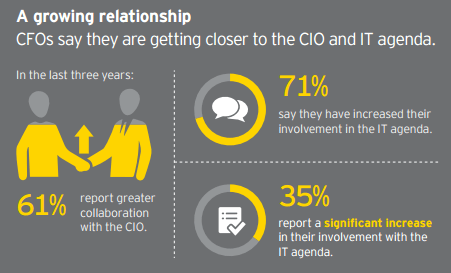 a growing relationship between CIO and CFO