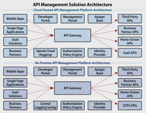 API management solution architecture