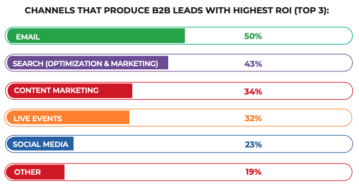 Graph showing some of the top ways to produce B2B leads, with 50 percent of respondents saying email is the best way.