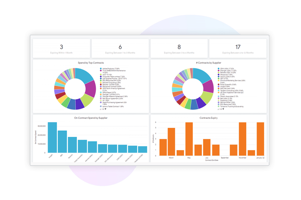 Coupa spend analysis dashboard.