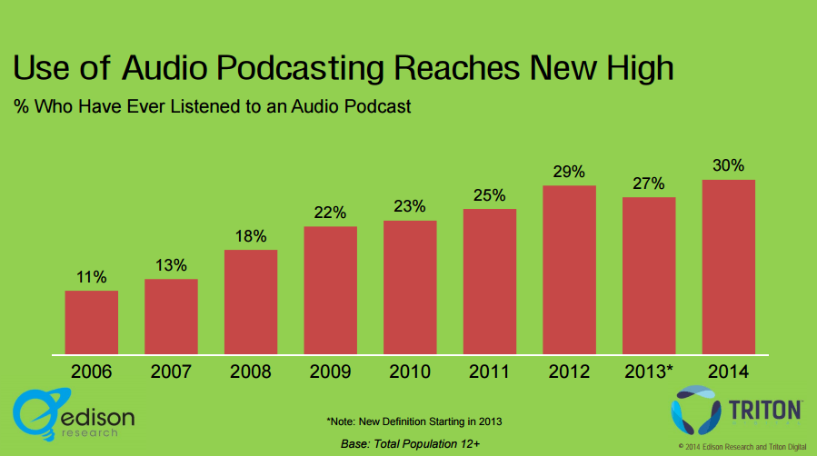 podcast trends graph