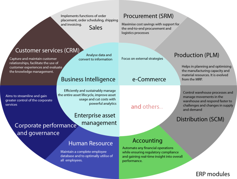 A guide to ERP modules.