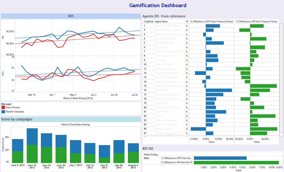gameffective leaderboard and dashboard. 