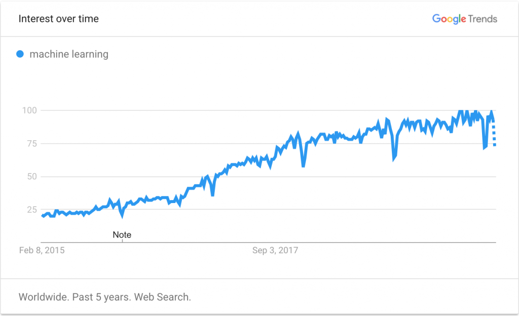Screenshot of a Google Trends graph depicting an upward trend for searches of "machine learning" over the past five years.