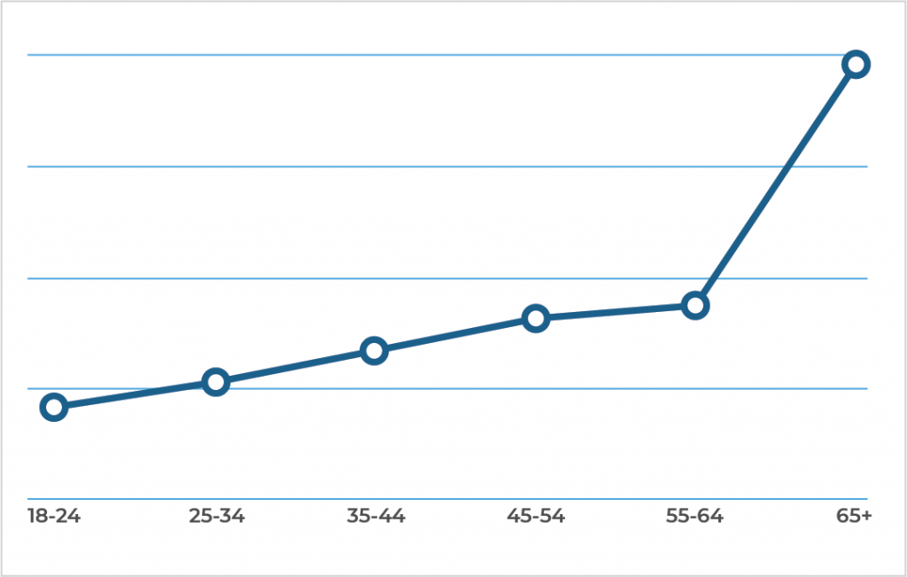 Line graph showing a direct correlation between requesting a call from us and being older