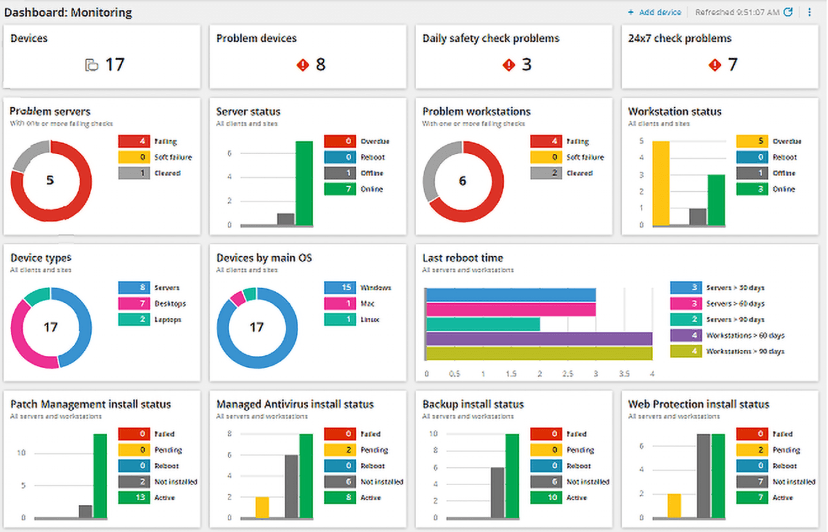 RMM centralized dashboard.