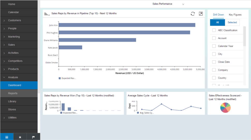 SAP sales performance dashboard