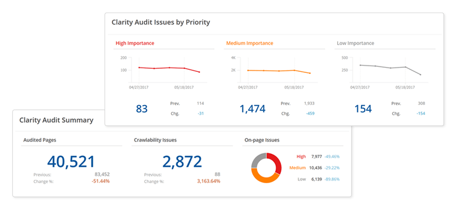 Site audit from seoClarity.
