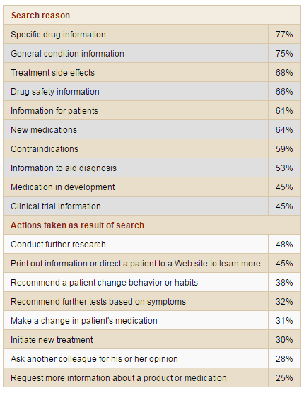 Hall & Partners 2009 Study on what physicians search for