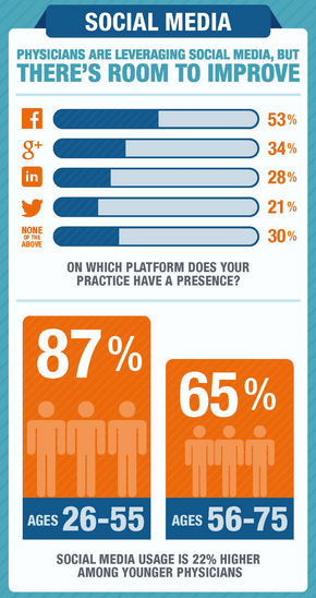 Zocdoc 2013 Study of physicians and social media